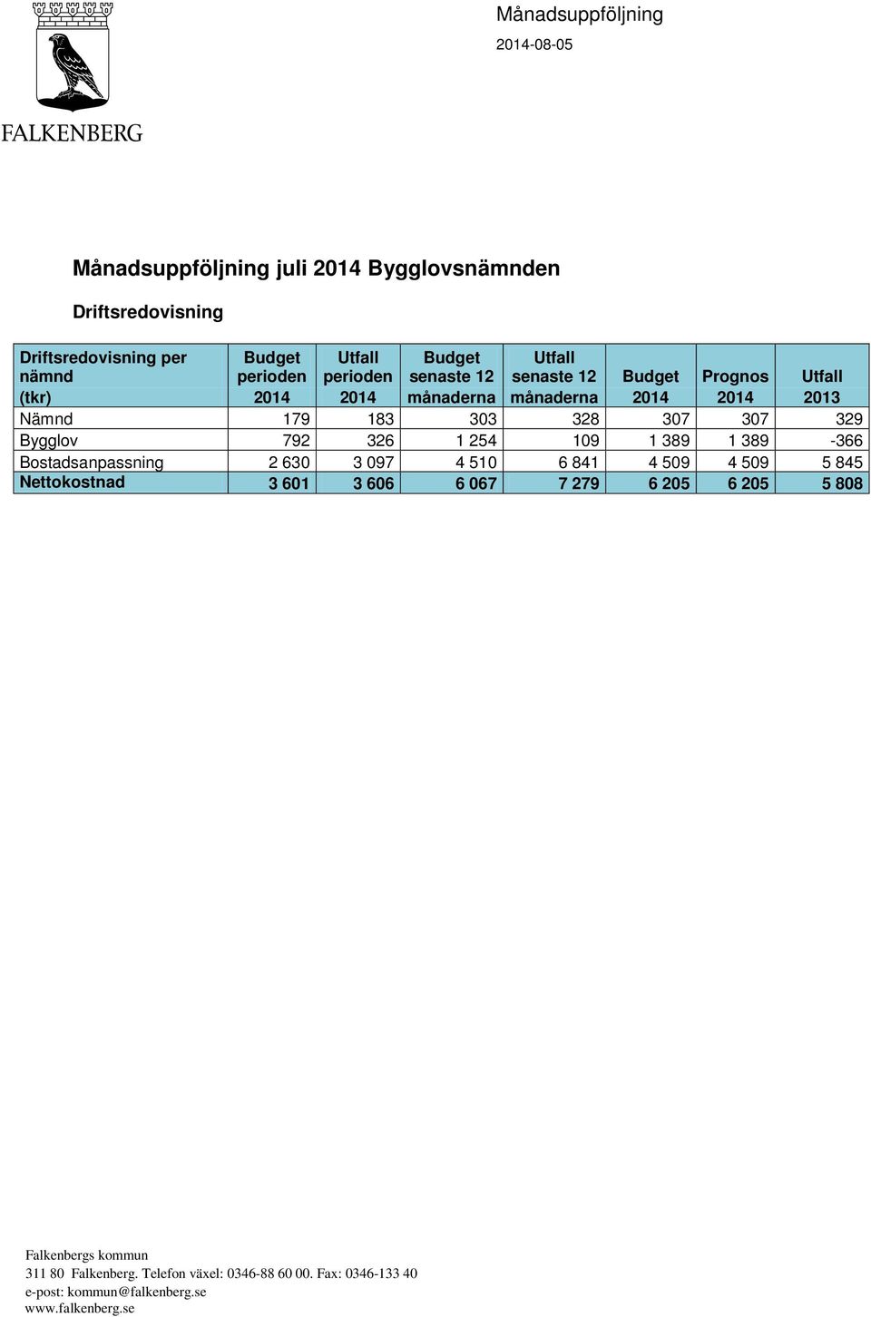 Bygglov 792 326 1 254 109 1 389 1 389-366 Bostadsanpassning 2 630 3 097 4 510 6 841 4 509 4 509 5 845 Nettokostnad 3 601 3 606 6 067 7 279 6