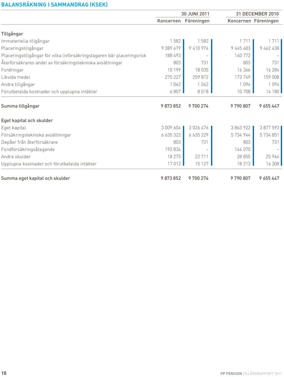 Fordringar 10 199 18 035 16 366 16 284 Likvida medel 275 227 259 872 173 749 159 008 Andra tillgångar 1 062 1 062 1 094 1 094 Förutbetalda kostnader och upplupna intäkter 6 807 8 018 10 708 14 180