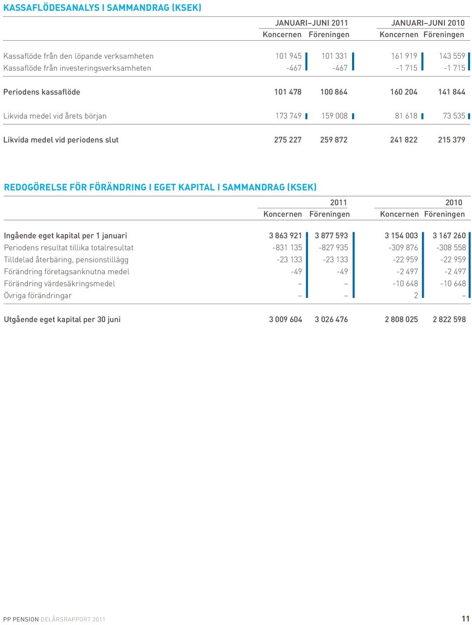 275 227 259 872 241 822 215 379 REDOGÖRELSE FÖR FÖRÄNDRING I EGET KAPITAL I SAMMANDRAG (KSEK) 2011 2010 Koncernen Föreningen Koncernen Föreningen Ingående eget kapital per 1 januari 3 863 921 3 877