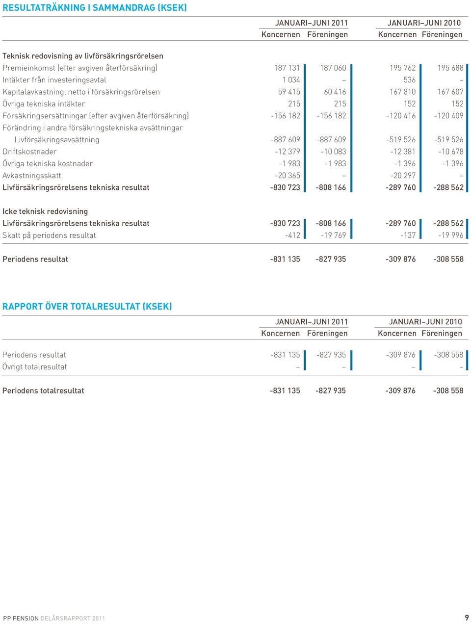 152 152 Försäkringsersättningar (efter avgiven återförsäkring) -156 182-156 182-120 416-120 409 Förändring i andra försäkringstekniska avsättningar Livförsäkringsavsättning -887 609-887 609-519