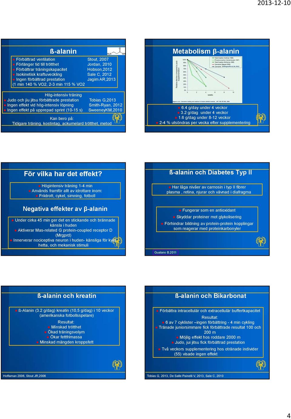 upprepad sprint (10-15 s) SweeneyKM,2010 Kan bero på: Tidigare träning, kostintag, ackumelard trötthet, metod Metabolism β-alanin 6.4 g/day under 4 veckor 3.2 g/dag under 4 veckor 1.