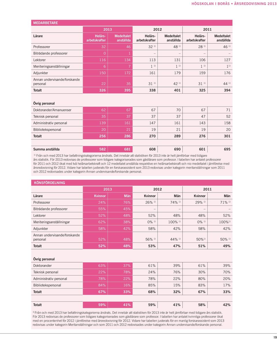 undervisande/forskande personal 22 35 31 1) 42 1) 31 1) 44 1) Totalt 326 395 338 401 325 394 Övrig personal Doktorander/Amanuenser 62 67 67 70 67 71 Teknisk personal 35 37 37 37 47 52 Administrativ