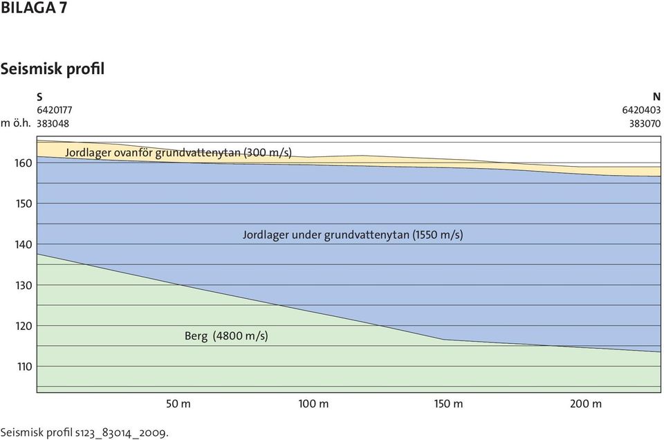 150 140 Jordlager under grundvattenytan (1550 m/s) 130 120