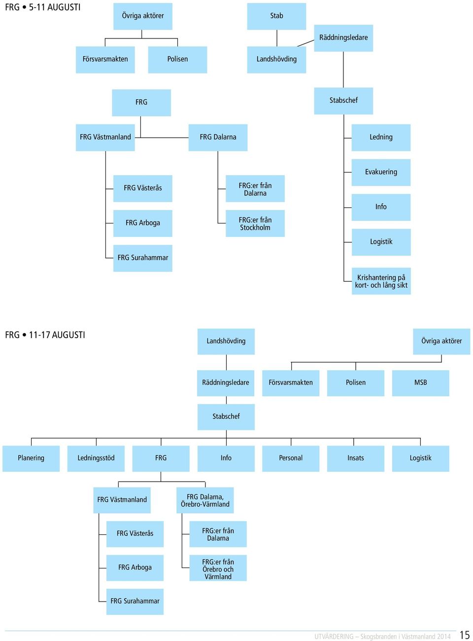 Landshövding Övriga aktörer Räddningsledare Försvarsmakten Polisen MSB Stabschef Planering Ledningsstöd FRG Info Personal Insats Logistik FRG Västmanland