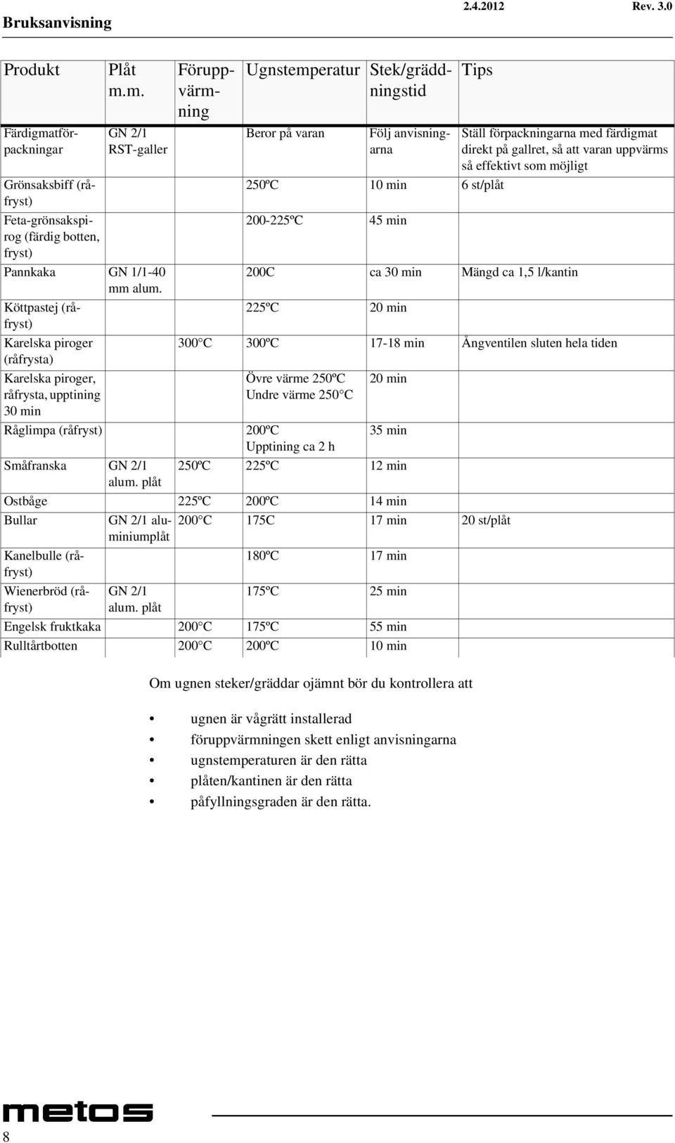 färdigmat direkt på gallret, så att varan uppvärms så effektivt som möjligt 200C ca 30 min Mängd ca 1,5 l/kantin 225ºC 20 min 300 C 300ºC 17-18 min Ångventilen sluten hela tiden Övre värme 250ºC