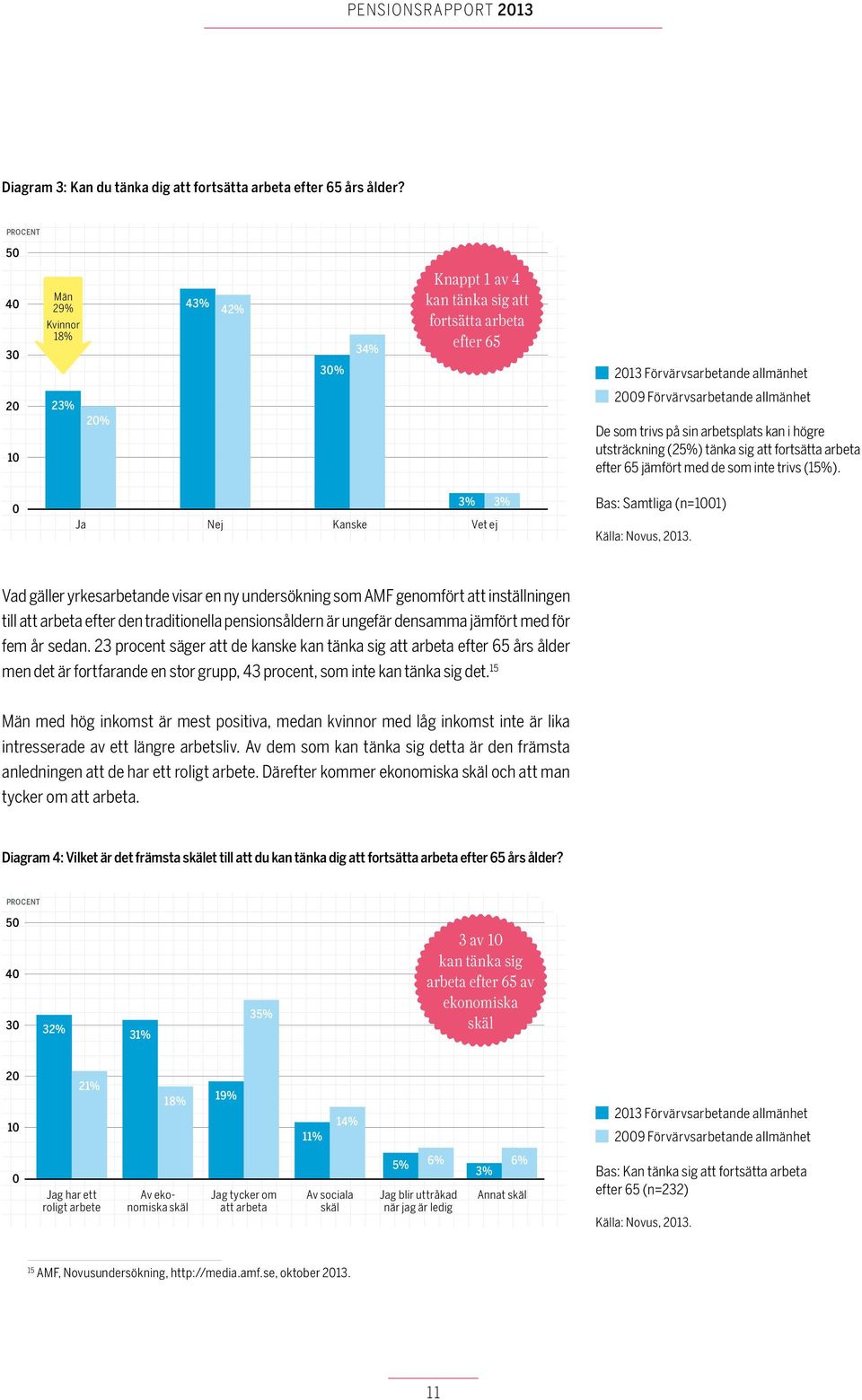 trivs på sin arbetsplats kan i högre utsträckning (25%) tänka sig att fortsätta arbeta efter 65 jämfört med de som inte trivs (15%).