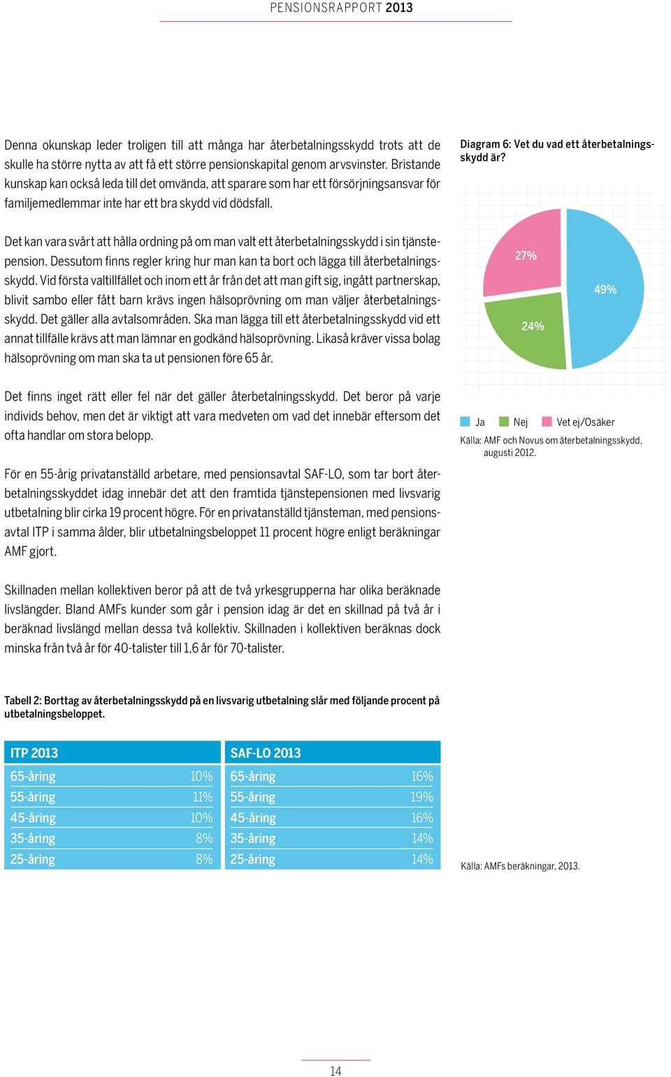 Diagram 6: Vet du vad ett återbetalningsskydd är? Det kan vara svårt att hålla ordning på om man valt ett återbetalningsskydd i sin tjänstepension.