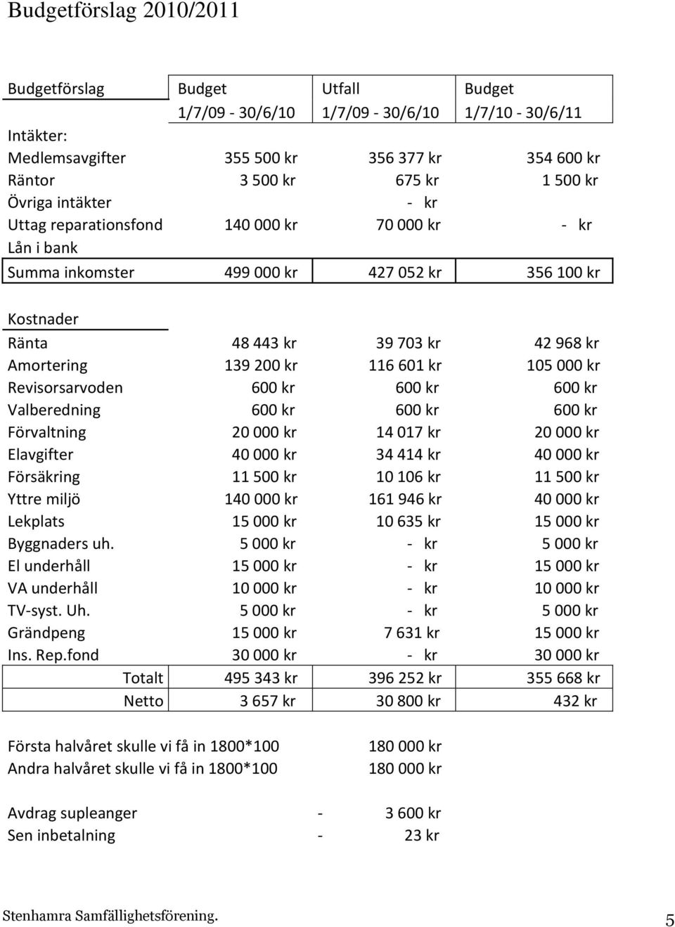 116 601 kr 105 000 kr Revisorsarvoden 600 kr 600 kr 600 kr Valberedning 600 kr 600 kr 600 kr Förvaltning 20 000 kr 14 017 kr 20 000 kr Elavgifter 40 000 kr 34 414 kr 40 000 kr Försäkring 11 500 kr 10