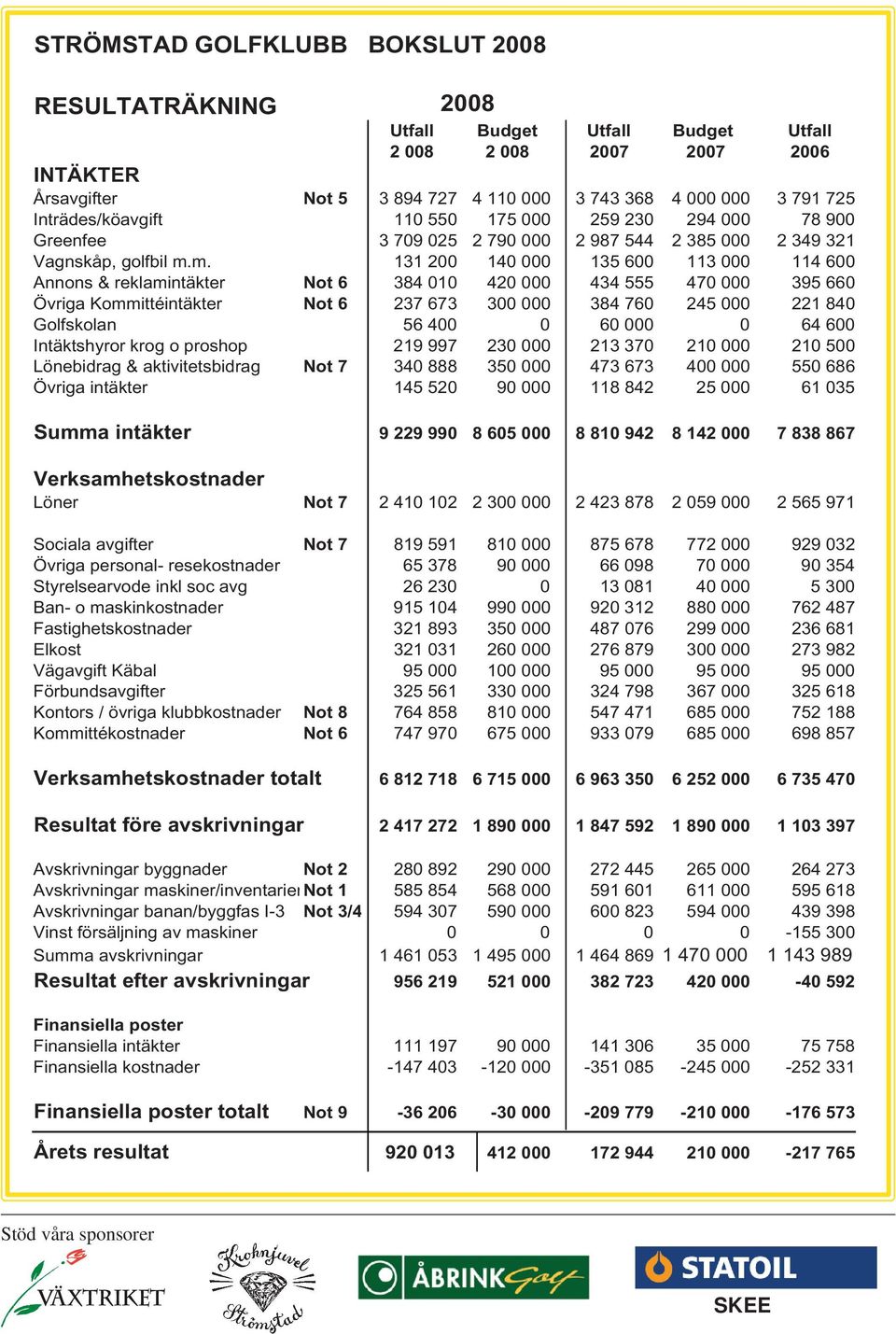 m. 131 200 140 000 135 600 113 000 114 600 Annons & reklamintäkter Not 6 384 010 420 000 434 555 470 000 395 660 Övriga Kommittéintäkter Not 6 237 673 300 000 384 760 245 000 221 840 Golfskolan 56