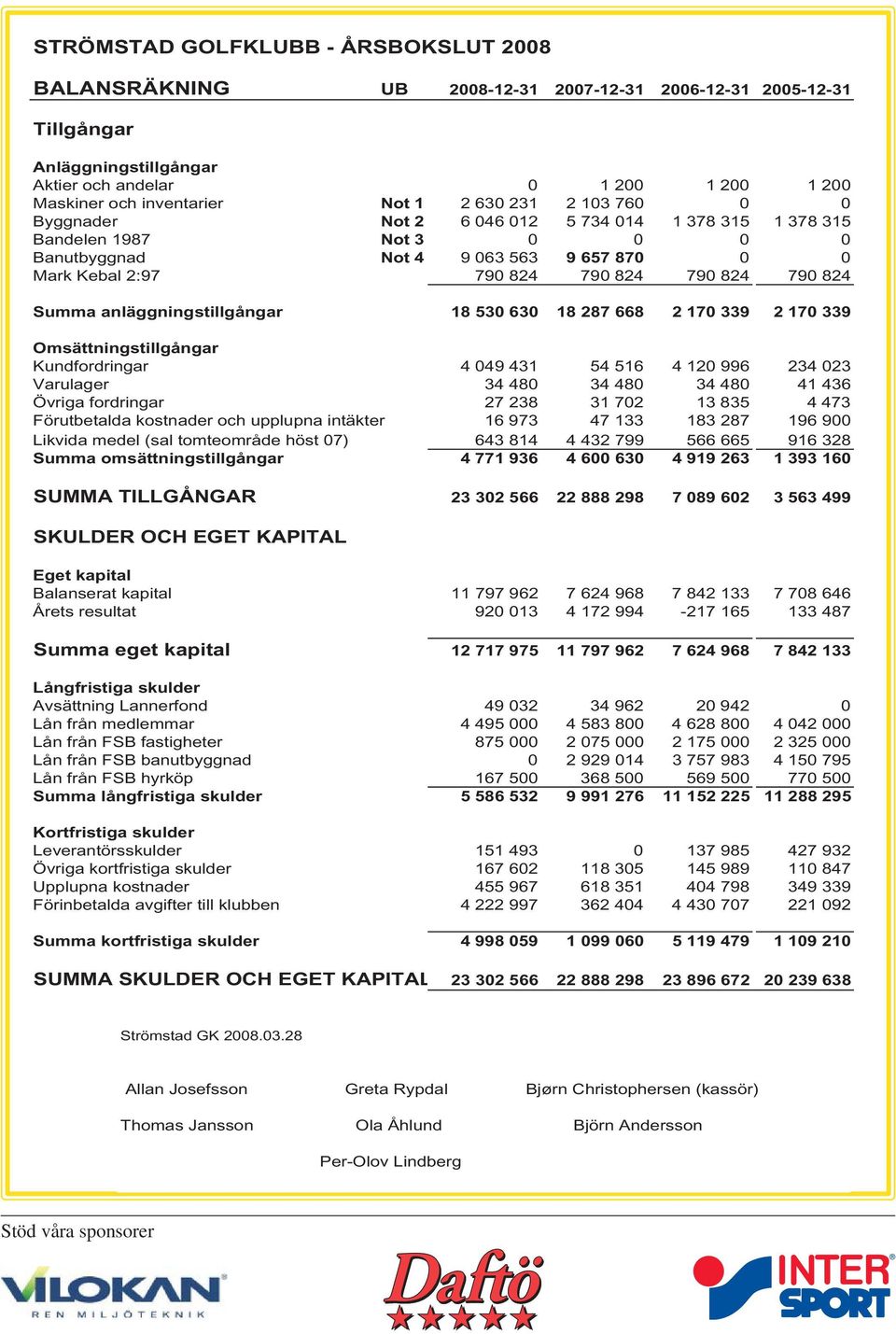 824 Summa anläggningstillgångar 18 530 630 18 287 668 2 170 339 2 170 339 Omsättningstillgångar Kundfordringar 4 049 431 54 516 4 120 996 234 023 Varulager 34 480 34 480 34 480 41 436 Övriga