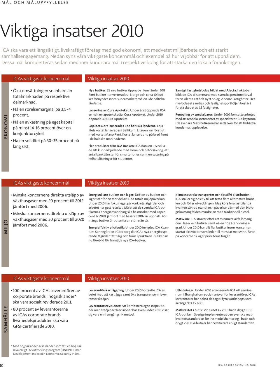ICAs viktigaste koncernmål Viktiga insatser 2010 ekonomi Öka omsättningen snabbare än totalmarknaden på respektive delmarknad. nå en rörelsemarginal på 3,5 4 procent.