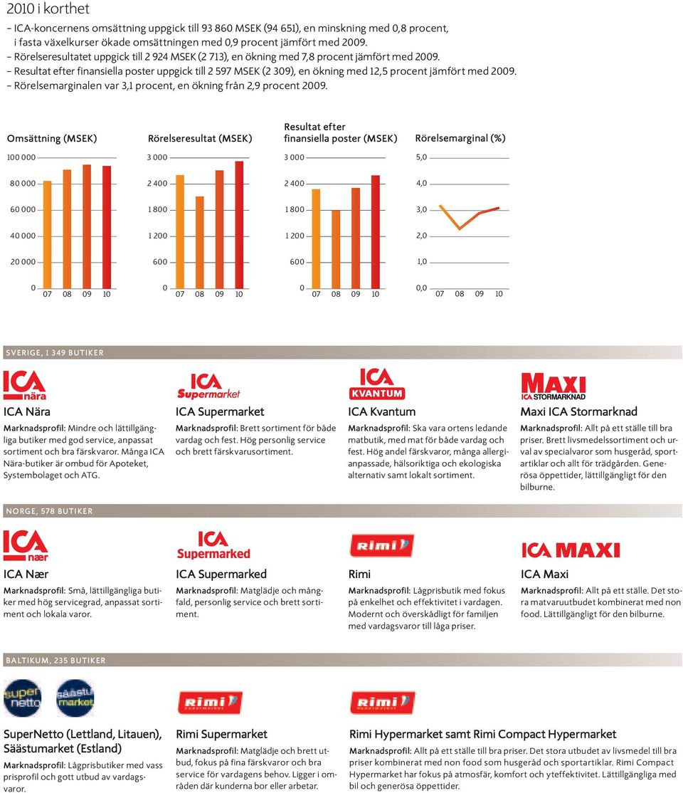 resultat efter finansiella poster uppgick till 2 597 MSEK (2 309), en ökning med 12,5 procent jämfört med 2009. rörelsemarginalen var 3,1 procent, en ökning från 2,9 procent 2009.