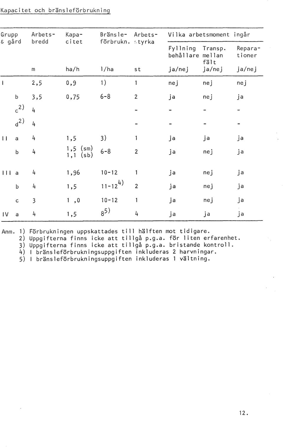 nej ja a 4 1,96 10-12 ja nej ja b 4 1,5 11-12 4 ) 2 ja nej ja c 3 1, O 10-12 ja nej ja V a 4 1,5 85) 4 ja ja ja Anm. 1) Förbrukningen uppskattades t i hälften mot tidigare.