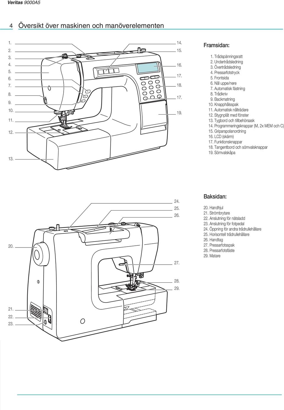 Programmeringsknappar (M, 2x MEM och C) 15. Griparspolanordning 16. LCD (skärm) 17. Funktionsknappar 18. Tangentbord och sömvalsknappar 19. Sömvalskåpa 20. 24. 25. 26. 27. Baksidan: 20. Handhjul 21.