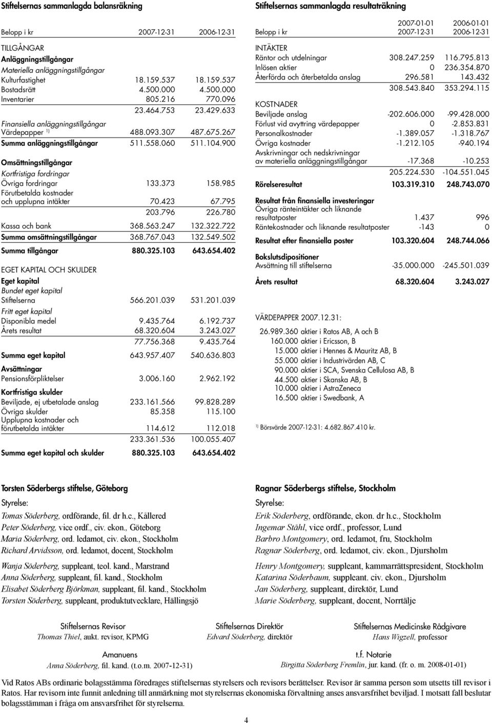 900 Omsättningstillgångar Kortfristiga fordringar Övriga fordringar 133.373 158.985 Förutbetalda kostnader och upplupna intäkter 70.423 67.795 203.796 226.780 Kassa och bank 368.563.247 132.322.