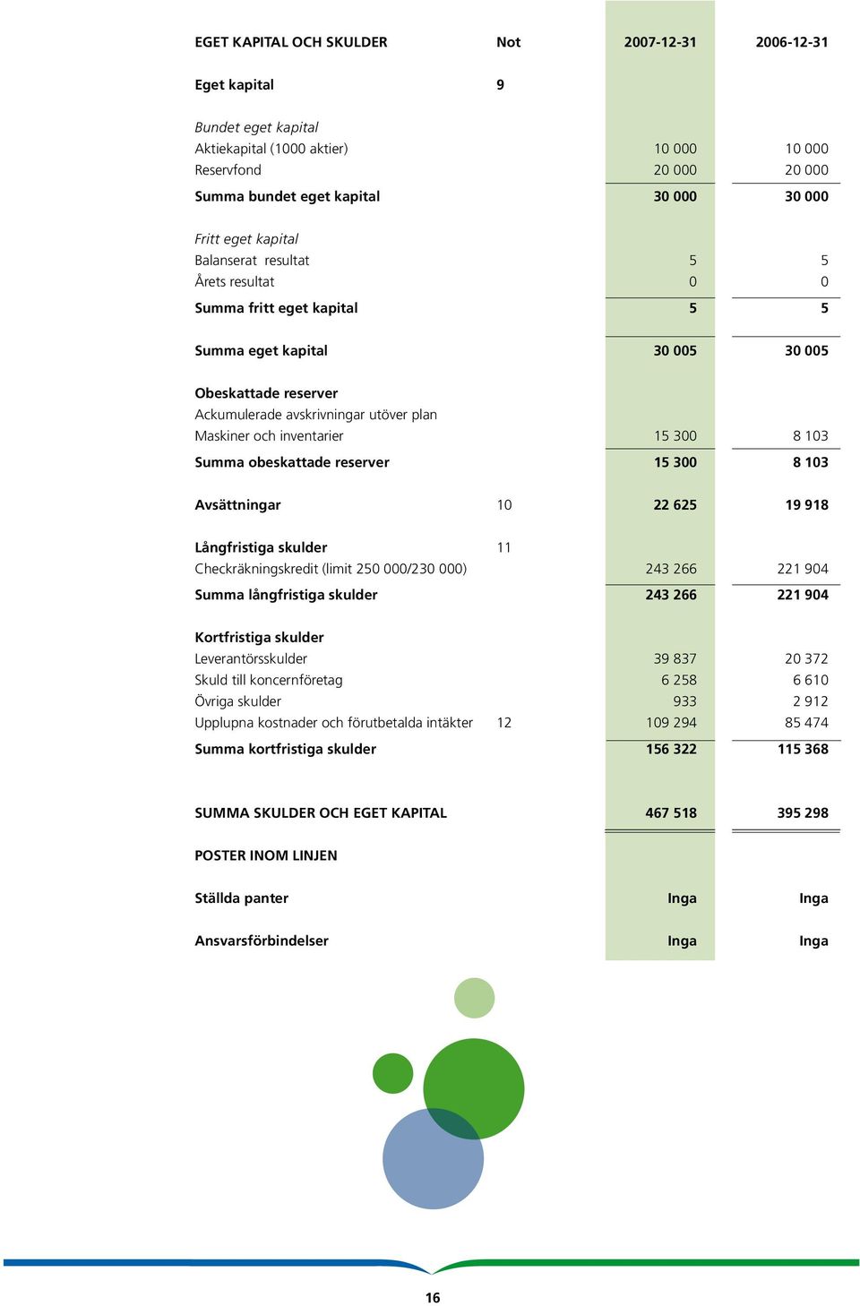 inventarier 15 300 8 103 Summa obeskattade reserver 15 300 8 103 Avsättningar 10 22 625 19 918 Långfristiga skulder 11 Checkräkningskredit (limit 250 000/230 000) 243 266 221 904 Summa långfristiga