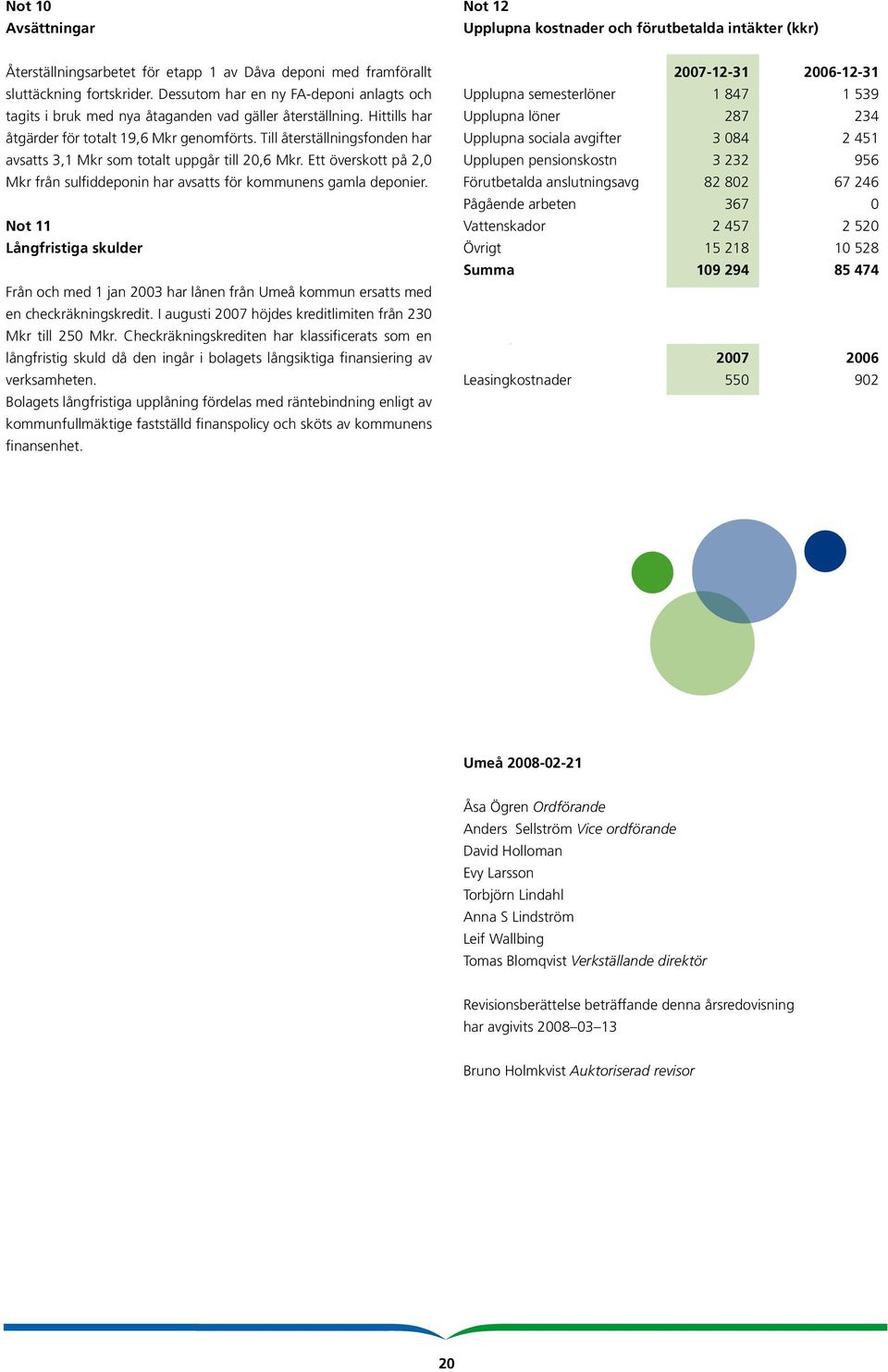 Till återställningsfonden har avsatts 3,1 Mkr som totalt uppgår till 20,6 Mkr. Ett överskott på 2,0 Mkr från sulfiddeponin har avsatts för kommunens gamla deponier.