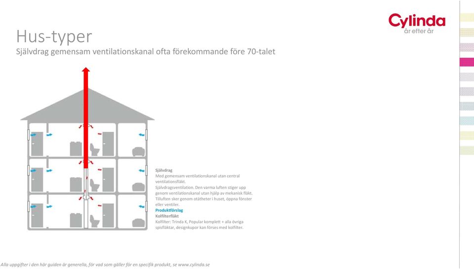 Den varma luften stiger upp genom ventilationskanal utan hjälp av mekanisk fläkt.