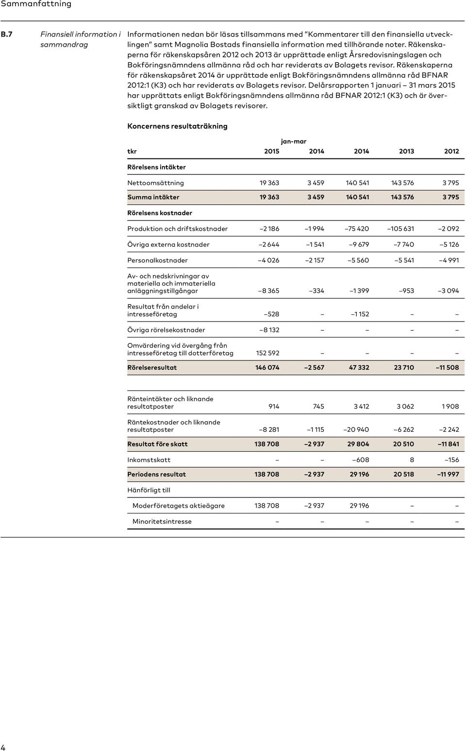 Räkenskaperna för räkenskapsåren 2012 och 2013 är upprättade enligt Årsredovisningslagen och Bokföringsnämndens allmänna råd och har reviderats av Bolagets revisor.