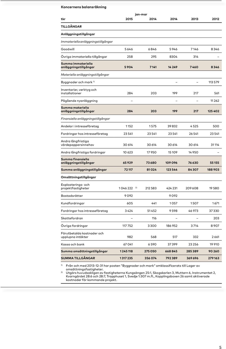 199 217 561 Pågående nyanläggning 11 262 Summa materiella anläggningstillgångar 284 203 199 217 125 402 Finansiella anläggningstillgångar Andelar i intresseföretag 1 152 1 575 39 832 4 525 500