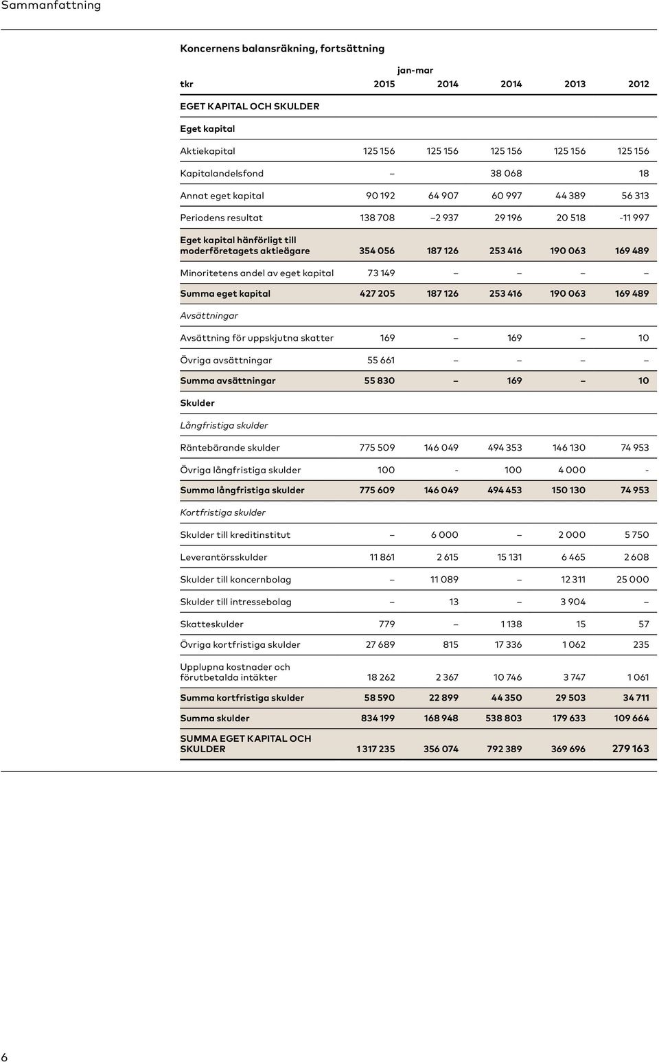 190 063 169 489 Minoritetens andel av eget kapital 73 149 Summa eget kapital 427 205 187 126 253 416 190 063 169 489 Avsättningar Avsättning för uppskjutna skatter 169 169 10 Övriga avsättningar 55