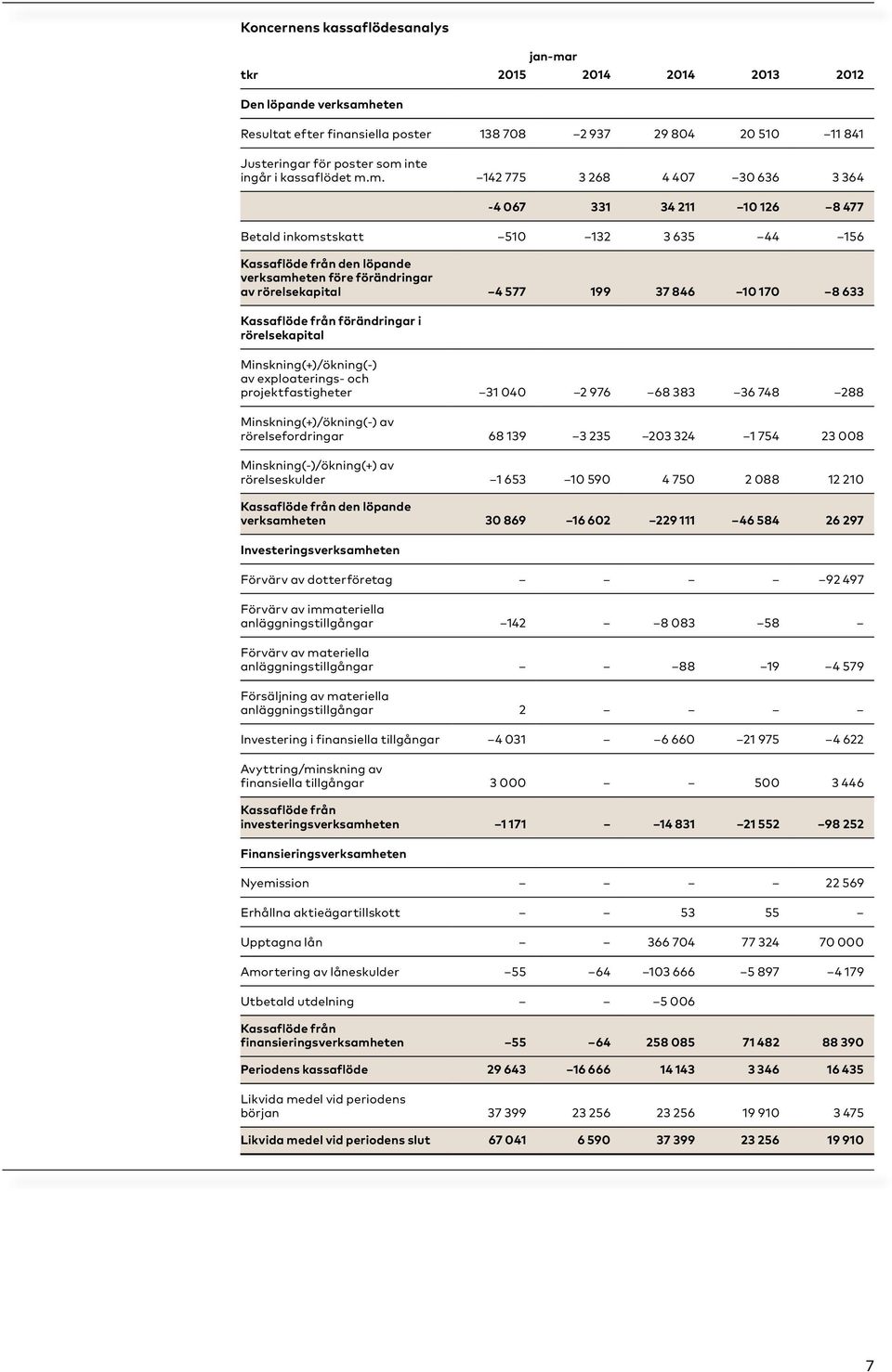 m. 142 775 3 268 4 407 30 636 3 364-4 067 331 34 211 10 126 8 477 Betald inkomstskatt 510 132 3 635 44 156 Kassaflöde från den löpande verksamheten före förändringar av rörelsekapital 4 577 199 37