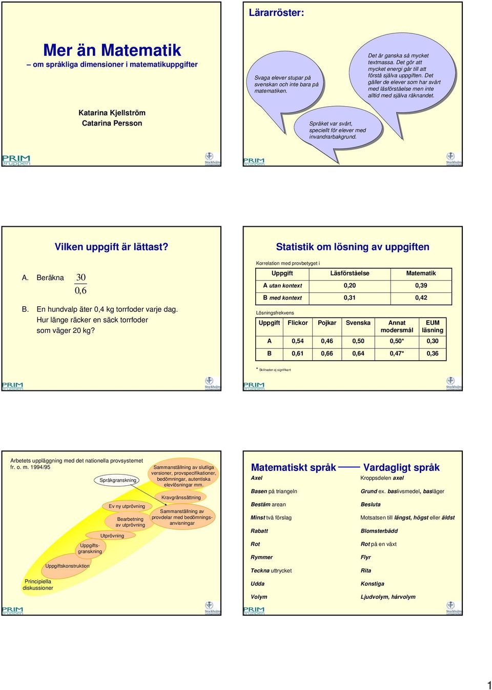 Katarina Kjellström Catarina Persson Språket var svårt, speciellt för elever med invandrarbakgrund. Vilken uppgift är lättast? Statistik om lösning av uppgiften A. Beräkna 30 0,6 B.