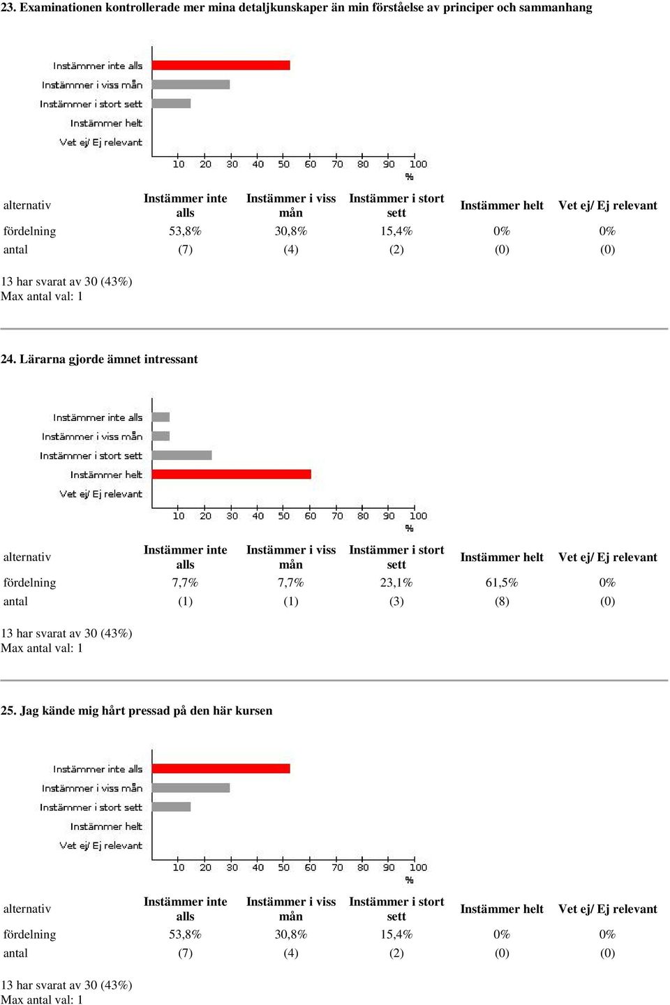 Lärarna gjorde ämnet intressant fördelning 7,7% 7,7% 23,1% 61,5% 0% antal (1) (1) (3) (8)