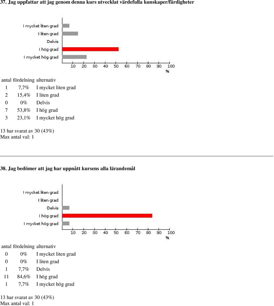 23,1% I mycket hög grad 38.