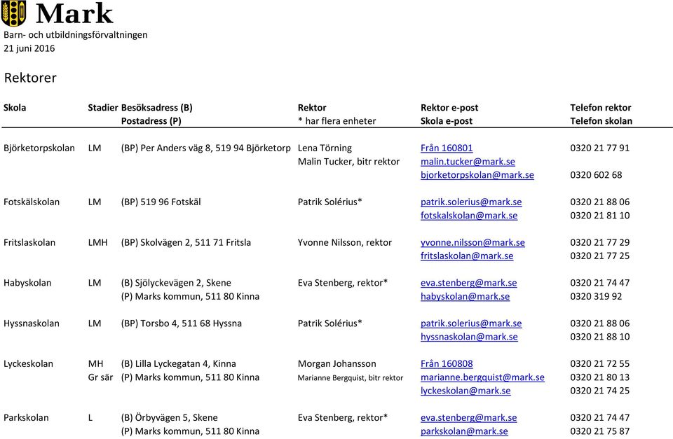 se 0320 602 68 Fotskälskolan LM (BP) 519 96 Fotskäl Patrik Solérius* patrik.solerius@mark.se 0320 21 88 06 fotskalskolan@mark.