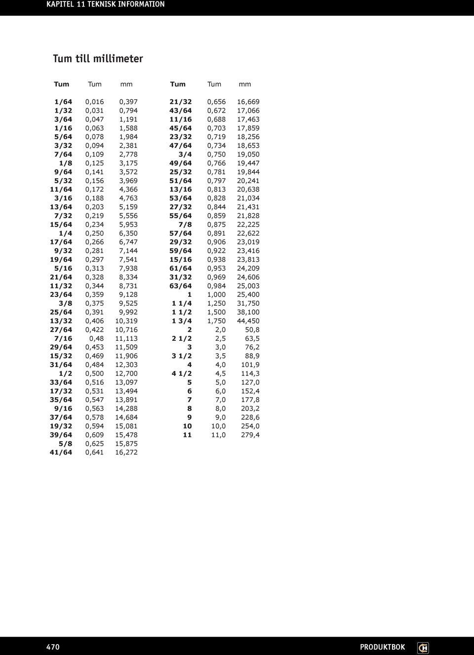 20,241 11/64 0,172 4,366 13/16 0,813 20,638 3/16 0,188 4,763 53/64 0,828 21,034 13/64 0,203 5,159 27/32 0,844 21,431 7/32 0,219 5,556 55/64 0,859 21,828 15/64 0,234 5,953 7/8 0,875 22,225 1/4 0,250