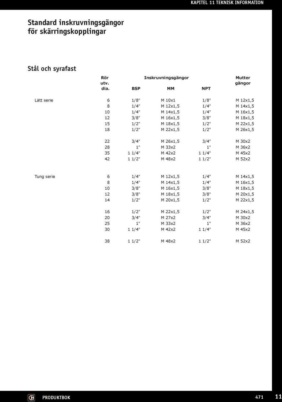 22x1,5 1/2" M 26x1,5 22 3/4" M 26x1,5 3/4" M 30x2 28 1" M 33x2 1" M 36x2 35 1 1/4" M 42x2 1 1/4" M 45x2 42 1 1/2" M 48x2 1 1/2" M 52x2 Tung serie 6 1/4" M 12x1,5 1/4" M 14x1,5 8 1/4" M