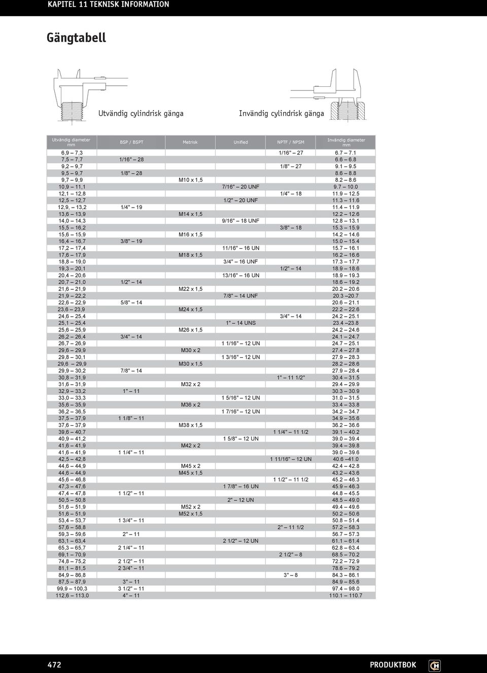 6 12,9, 13,2 1/4" 19 11.4 11.9 13,6 13,9 M14 x 1,5 12.2 12.6 14,0 14,3 9/16" 18 UNF 12.8 13.1 15,5 16,2 3/8" 18 15.3 15.9 15,6 15,9 M16 x 1,5 14.2 14.6 16,4 16,7 3/8" 19 15.0 15.