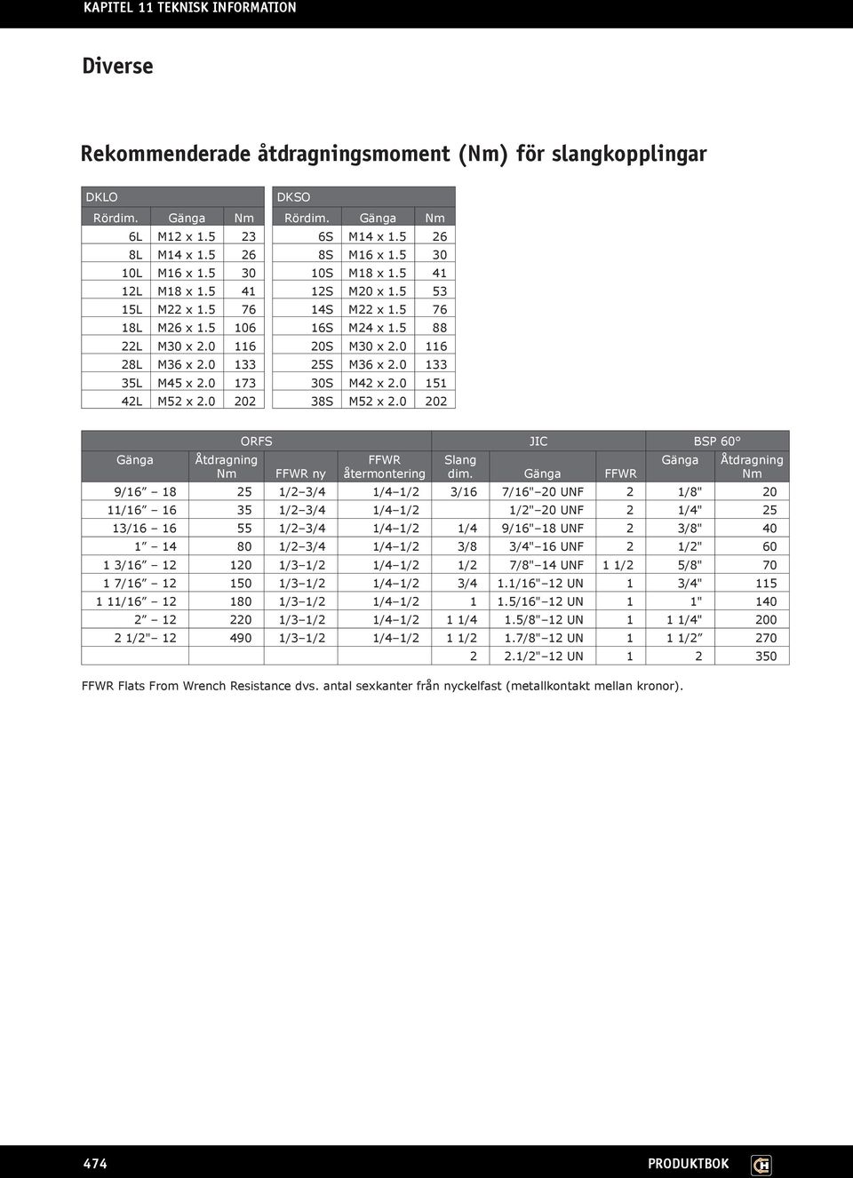 0 133 35L M45 x 2.0 173 30S M42 x 2.0 151 42L M52 x 2.0 202 38S M52 x 2.0 202 Gänga Åtdragning Nm ORFS JIC BSP 60 FFWR ny FFWR återmontering Slang dim.