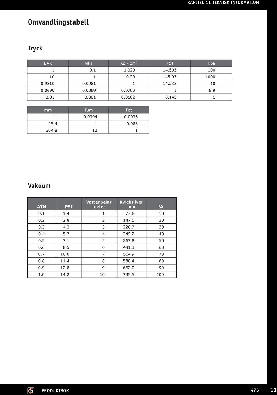 8 12 1 Vakuum ATM PSI Vattenpelar meter Kvicksilver mm % 0.1 1.4 1 73.6 10 0.2 2.8 2 147.1 20 0.3 4.2 3 220.7 30 0.4 5.