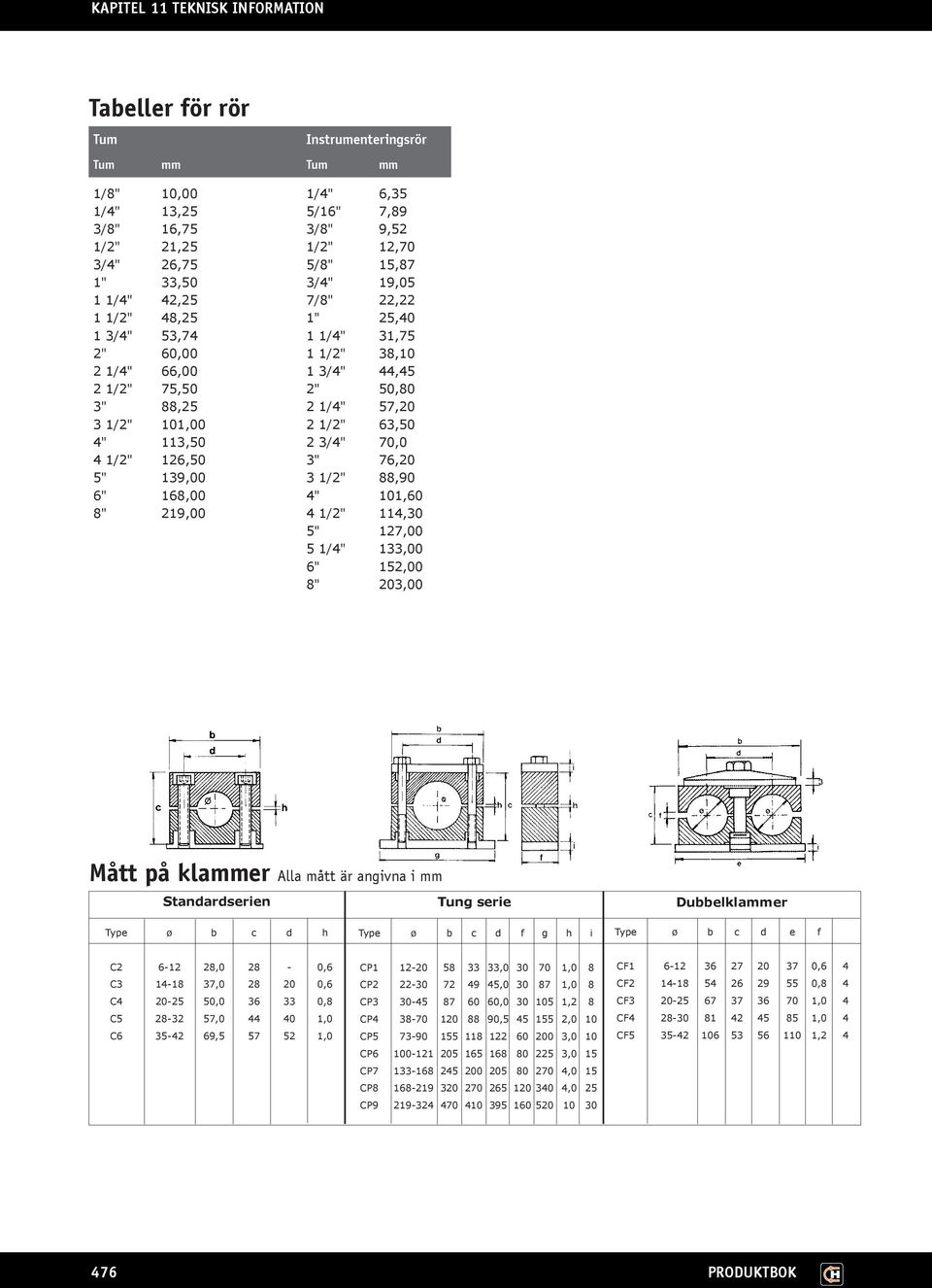 4 1/2" 126,50 3" 76,20 5" 139,00 3 1/2" 88,90 6" 168,00 4" 101,60 8" 219,00 4 1/2" 114,30 5" 127,00 5 1/4" 133,00 6" 152,00 8" 203,00 Mått på klammer Alla mått är angivna i mm Standardserien Tung