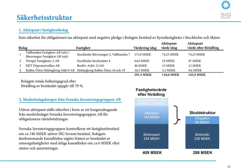 värde idag Aktiepant värde efter förädling 1 Vallhunden Fastighets AB (uät) / Bäverungen Fastighets AB (uät) Stockholm Bäverungen 5, Vallhunden 7 171,0 MSEK 74,25 MSEK 74,25 MSEK 2 Westpir