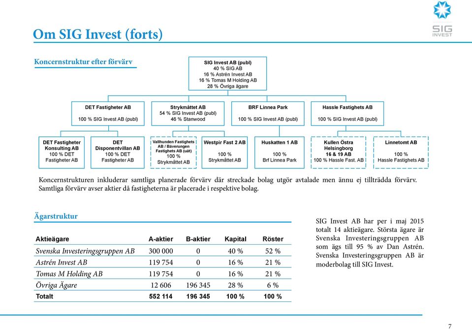 AB DET Disponentvillan AB 100 % DET Fastigheter AB Vallhunden Fastighets AB / Bäverungen Fastighets AB (uät) 100 % Strykmåttet AB Westpir Fast 2 AB 100 % Strykmåttet AB Huskatten 1 AB 100 % Brf