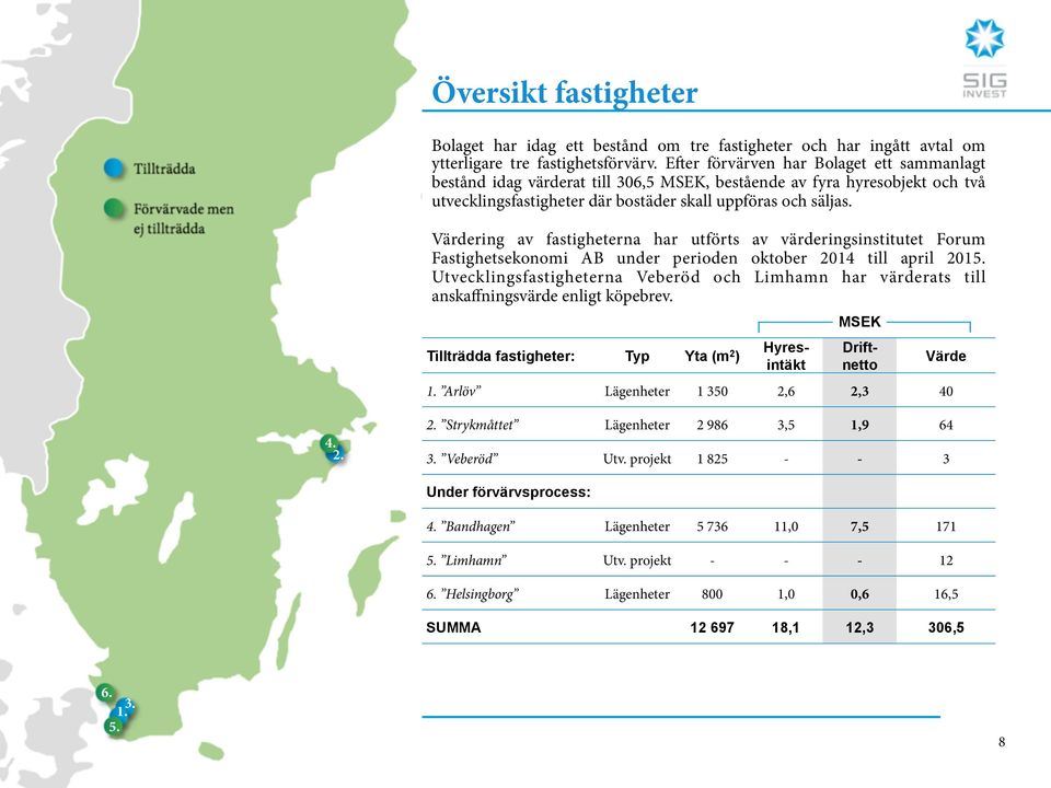 Värdering av fastigheterna har utförts av värderingsinstitutet Forum Fastighetsekonomi AB under perioden oktober 2014 till april 2015.