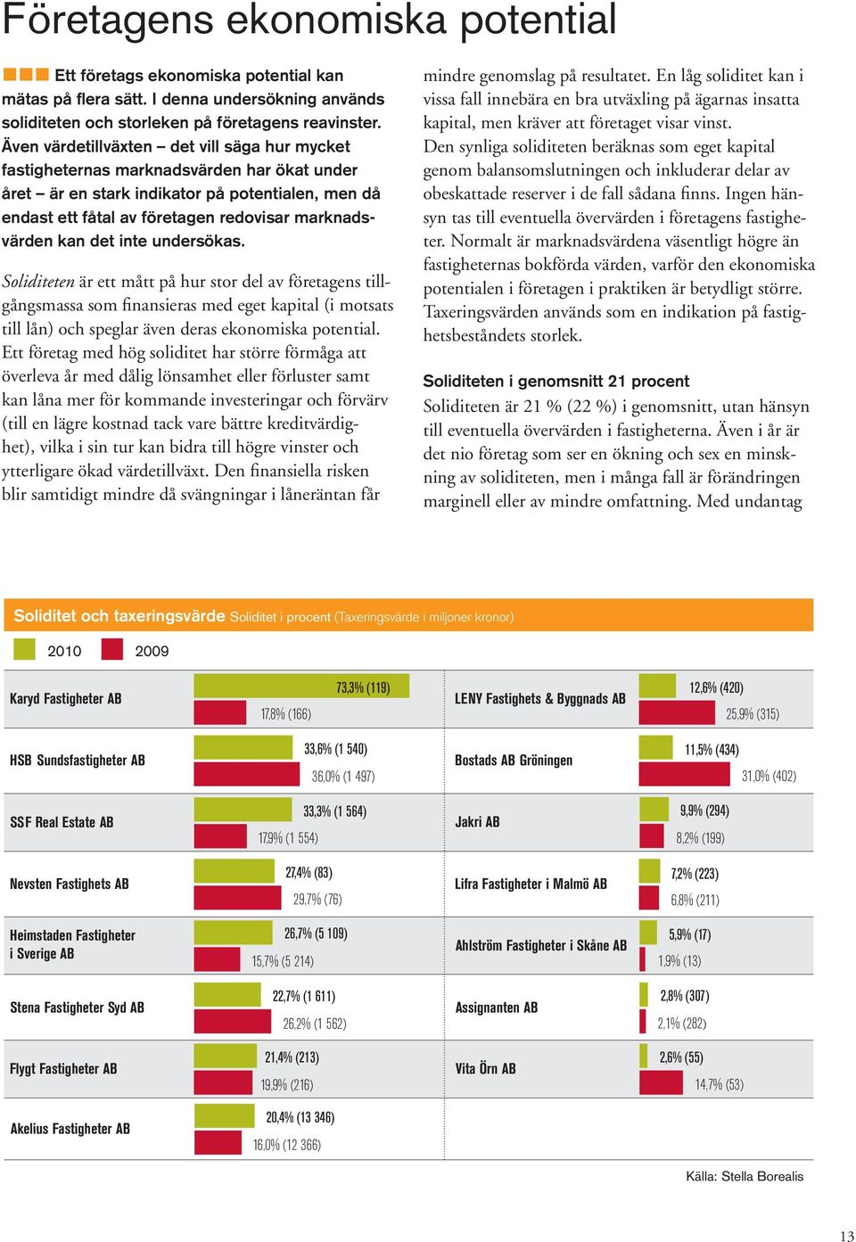 kan det inte undersökas. Soliditeten är ett mått på hur stor del av företagens tillgångsmassa som finansieras med eget kapital (i motsats till lån) och speglar även deras ekonomiska potential.