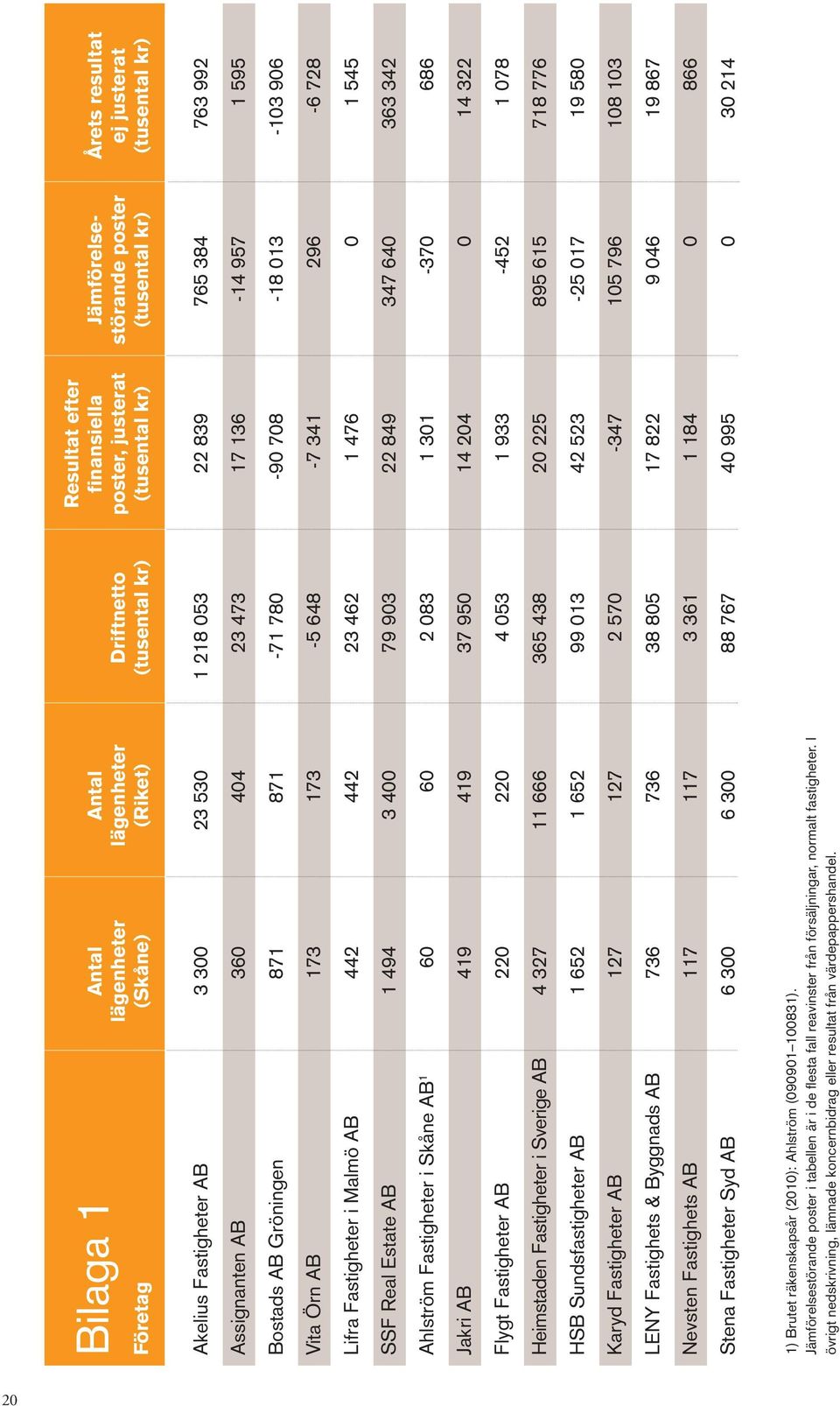 708-18 013-103 906 Vita Örn AB 173 173-5 648-7 341 296-6 728 Lifra Fastigheter i Malmö AB 442 442 23 462 1 476 0 1 545 SSF Real Estate AB 1 494 3 400 79 903 22 849 347 640 363 342 Ahlström