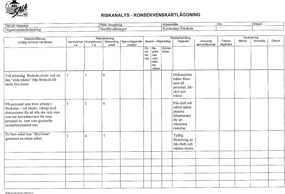 Atgärder Ansvarig Tidplan Metod Ansvarig Datum 1-4 1-4 totalt orsaker genomförande åtgärdad EIi- Be- Accepmi- grän- teras Två arbetslag förskola-skola- risk att 3 3 6 Diskussioner den "röda tråden"