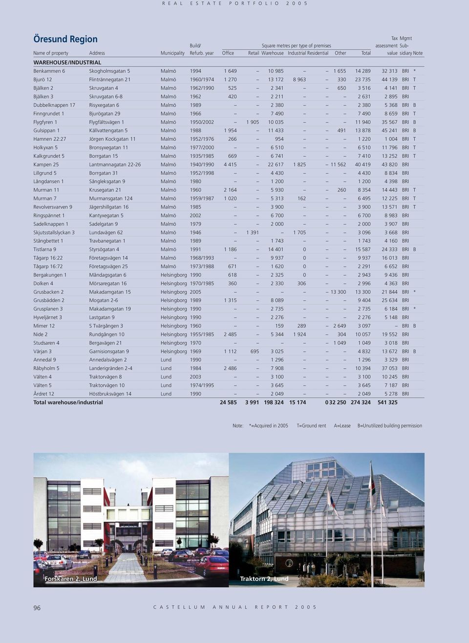 B Finngrundet 1 Bjurögatan 29 Malmö 1966 7 490 7 490 8 659 BRI T Flygfyren 1 Flygfältsvägen 1 Malmö 1950/2002 1 905 10 035 11 940 35 567 BRI B Gulsippan 1 Källvattengatan 5 Malmö 1988 1 954 11 433