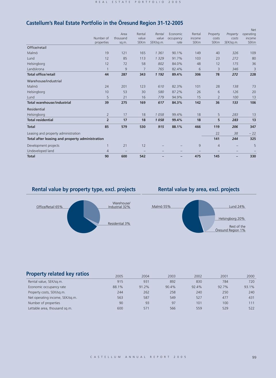4% 6 3 346 3 Total office/retail 44 287 343 1 192 89.4% 306 78 272 228 Warehouse/industrial Malmö 24 201 123 610 82.3% 101 28 138 73 Helsingborg 10 53 30 580 87.2% 26 6 126 20 Lund 5 21 16 779 94.