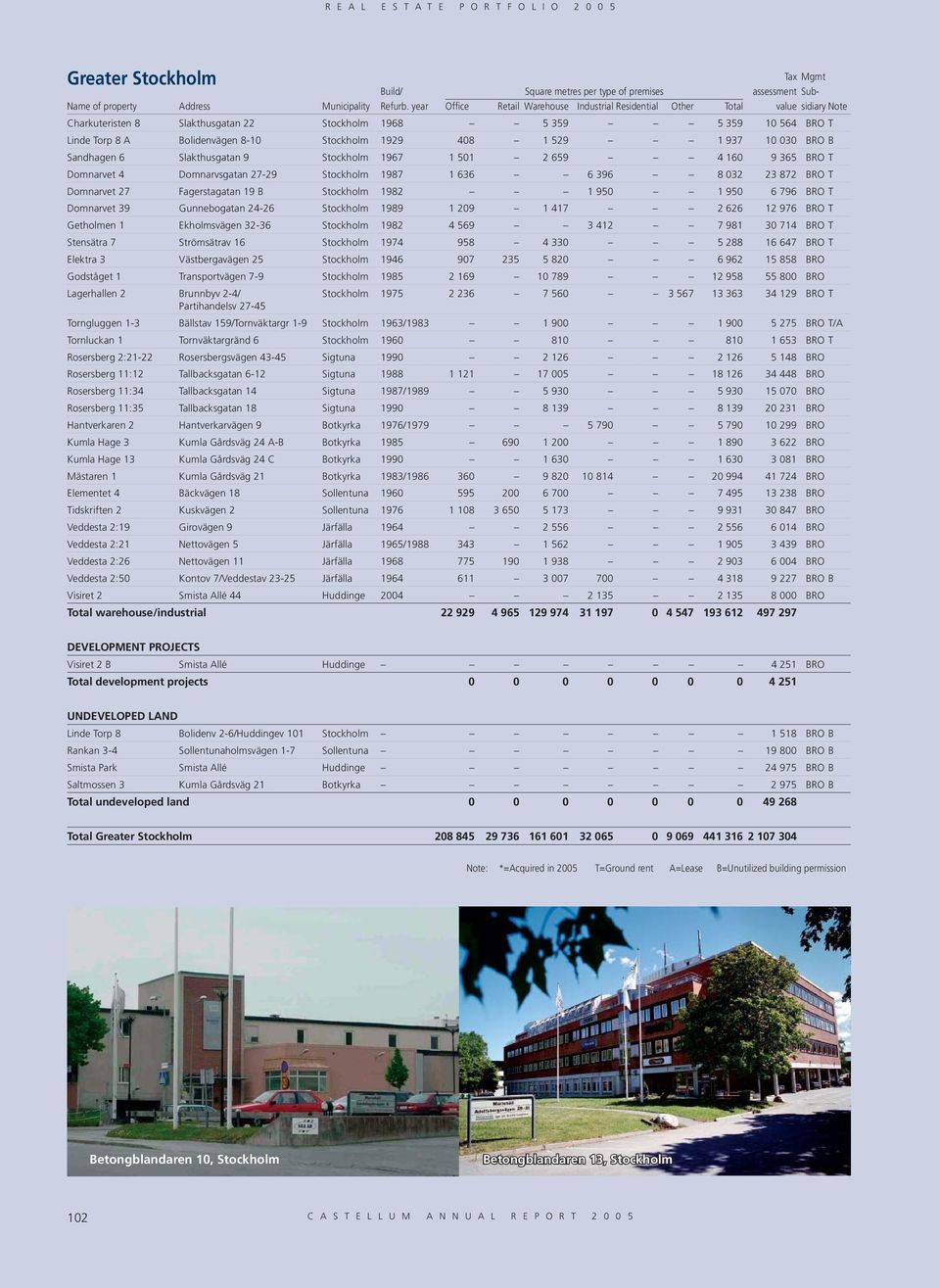 Domnarvet 39 Gunnebogatan 24-26 Stockholm 1989 1 209 1 417 2 626 12 976 BRO T Getholmen 1 Ekholmsvägen 32-36 Stockholm 1982 4 569 3 412 7 981 30 714 BRO T Stensätra 7 Strömsätrav 16 Stockholm 1974