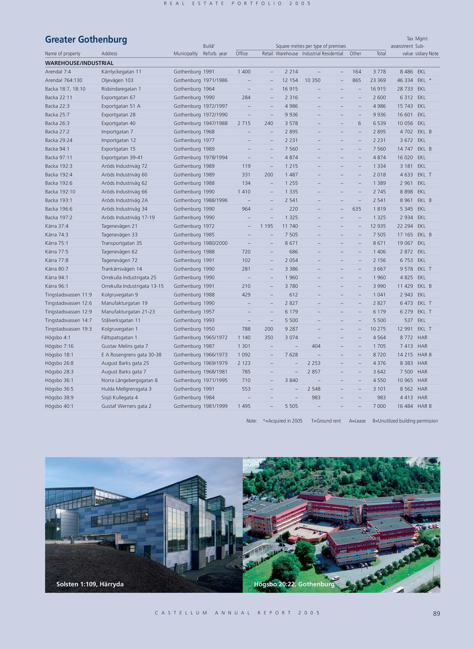 1972/1997 4 986 4 986 15 743 EKL Backa 25:7 Exportgatan 28 Gothenburg 1972/1990 9 936 9 936 16 601 EKL Backa 26:3 Exportgatan 40 Gothenburg 1947/1988 2 715 240 3 578 6 6 539 10 056 EKL Backa 27:2