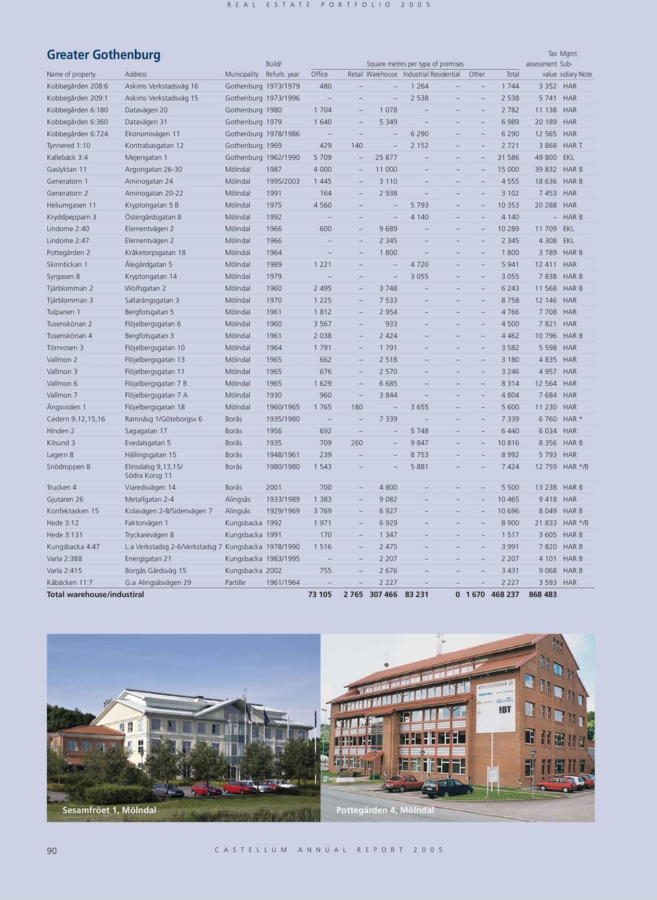 1978/1986 6 290 6 290 12 565 HAR Tynnered 1:10 Kontrabasgatan 12 Gothenburg 1969 429 140 2 152 2 721 3 868 HAR T Kallebäck 3:4 Mejerigatan 1 Gothenburg 1962/1990 5 709 25 877 31 586 49 800 EKL