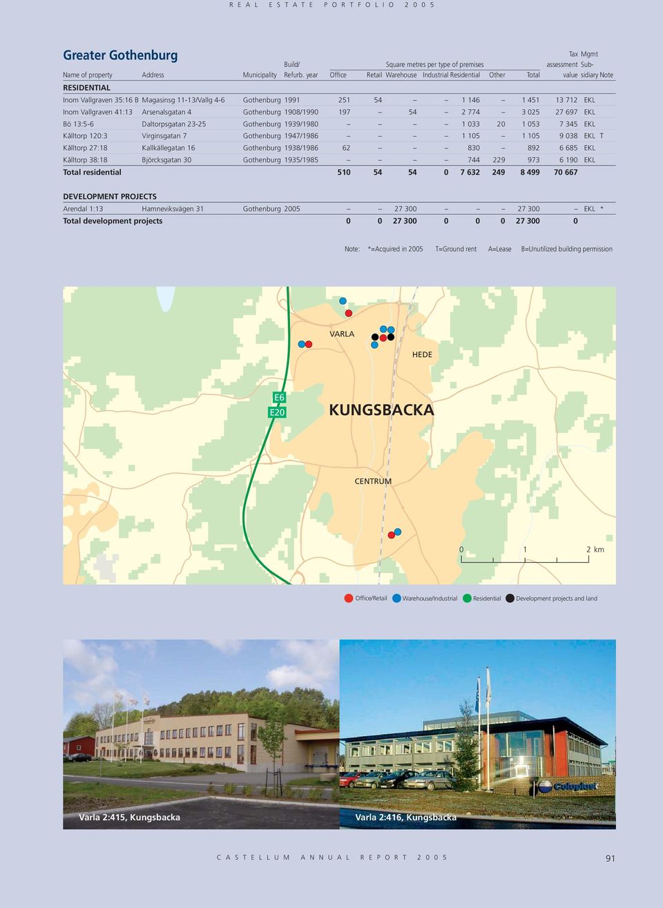 16 Gothenburg 1938/1986 62 830 892 6 685 EKL Kålltorp 38:18 Björcksgatan 30 Gothenburg 1935/1985 744 229 973 6 190 EKL Total residential 510 54 54 0 7 632 249 8 499 70 667 DEVELOPMENT PROJECTS
