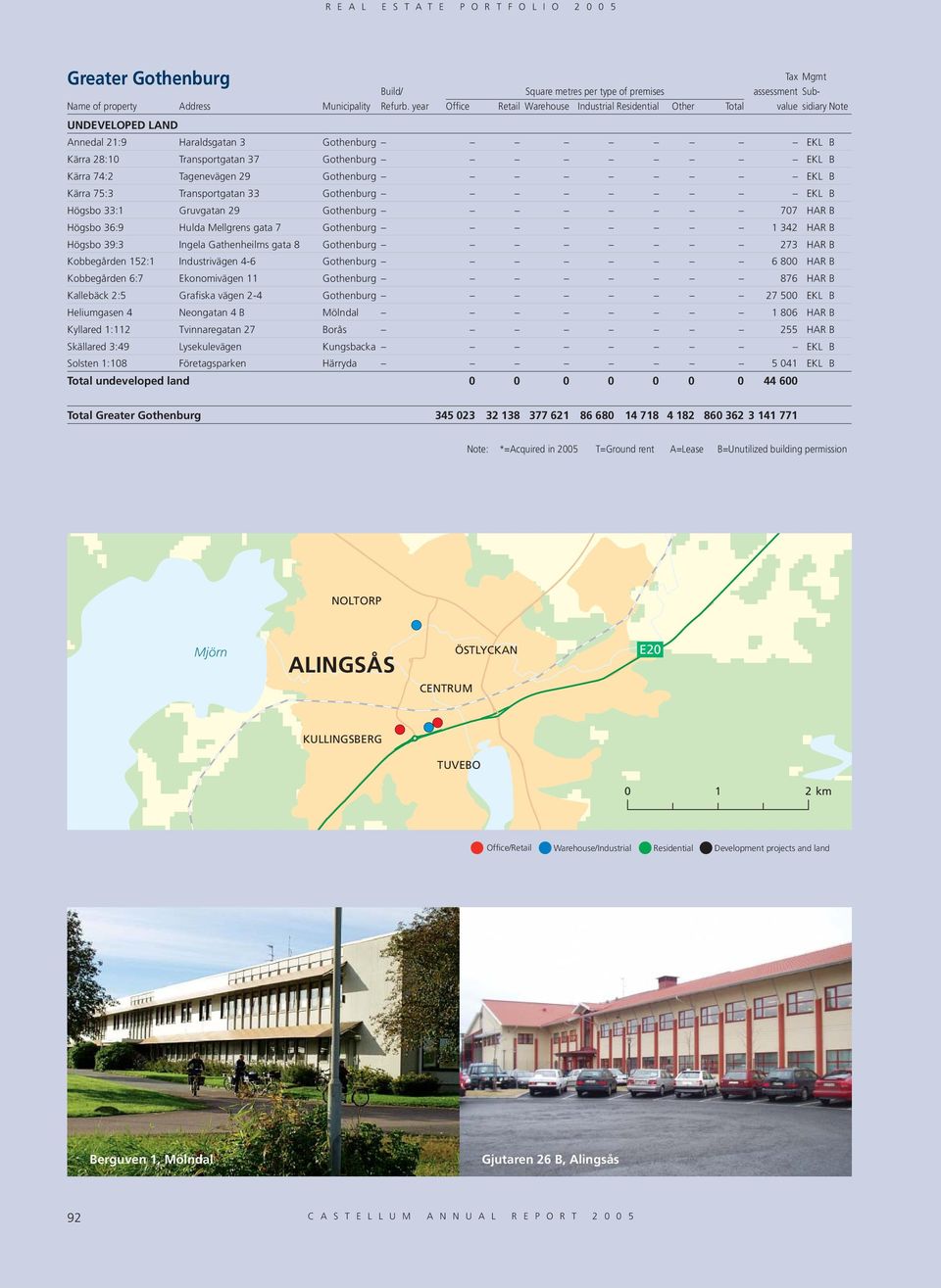 Industrivägen 4-6 Gothenburg 6 800 HAR B Kobbegården 6:7 Ekonomivägen 11 Gothenburg 876 HAR B Kallebäck 2:5 Grafiska vägen 2-4 Gothenburg 27 500 EKL B Heliumgasen 4 Neongatan 4 B Mölndal 1 806 HAR B