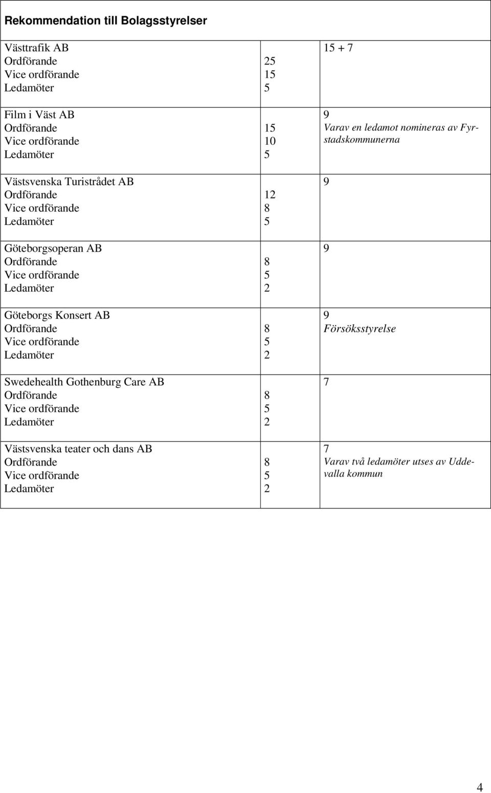 AB Västsvenska teater och dans AB 1 1 1 1 1 + 7 9 Varav en ledamot nomineras av